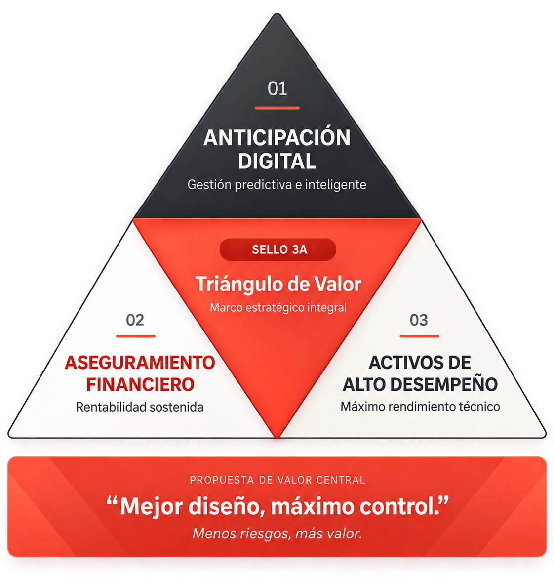 Triángulo de Valor 3A — Sello 3A